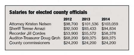 Salaries of elected officials