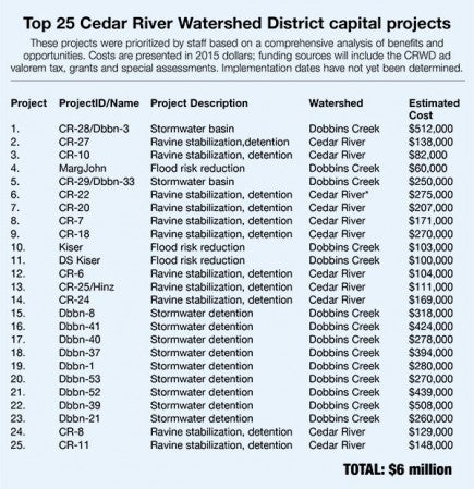 Watershed-District-Capital-Projects